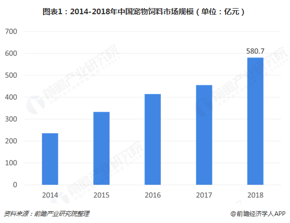 图表1:2014-2018年中国宠物饲料市场规模(单位:亿元)