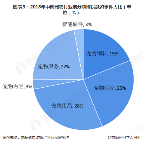 图表3:2018年中国宠物行业细分领域投融资事件占比(单位:%)