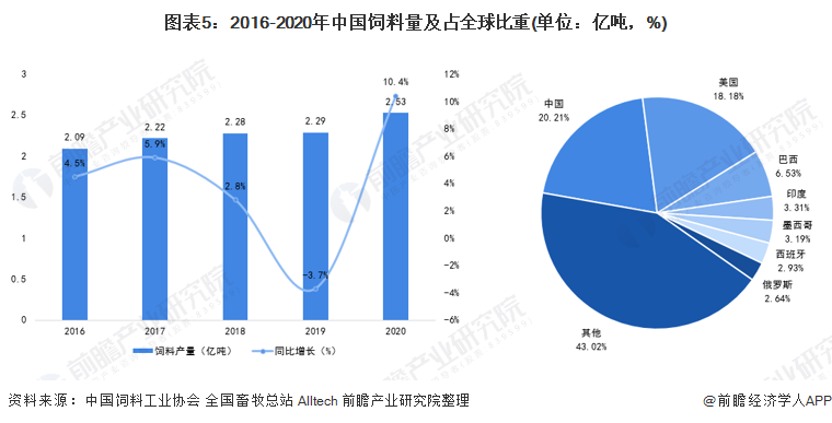 图表5:2016-2020年中国饲料量及占全球比重(单位:亿吨,%)