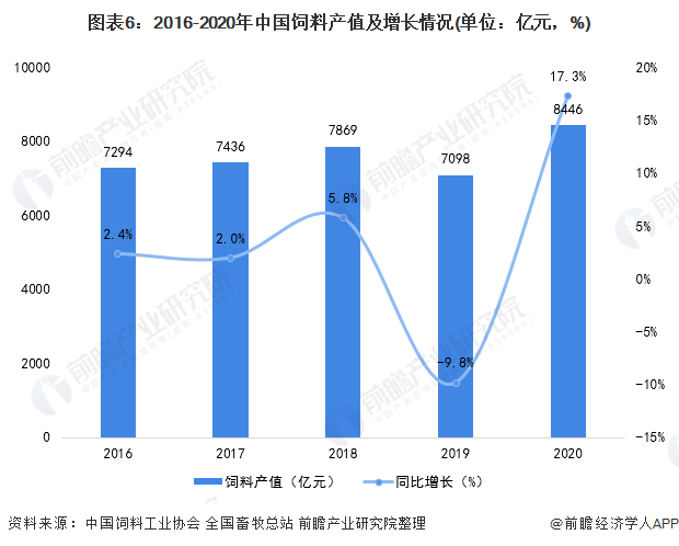 图表6:2016-2020年中国饲料产值及增长情况(单位:亿元,%)