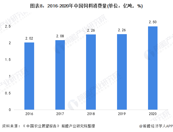 图表8:2016-2020年中国饲料消费量(单位:亿吨,%)