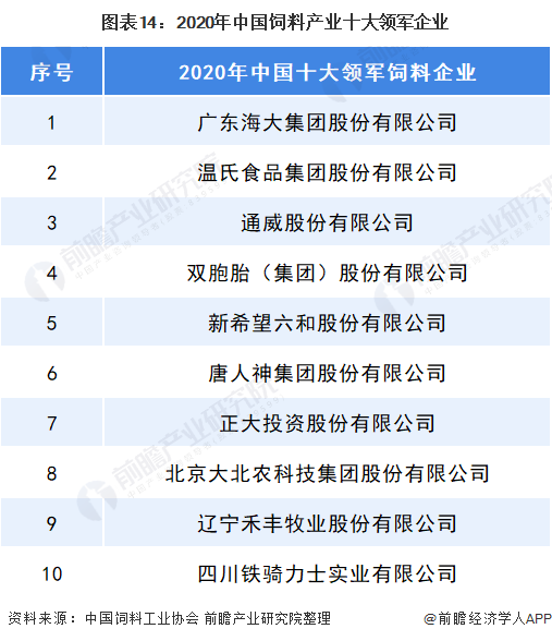 图表14:2020年中国饲料产业十大领军企业