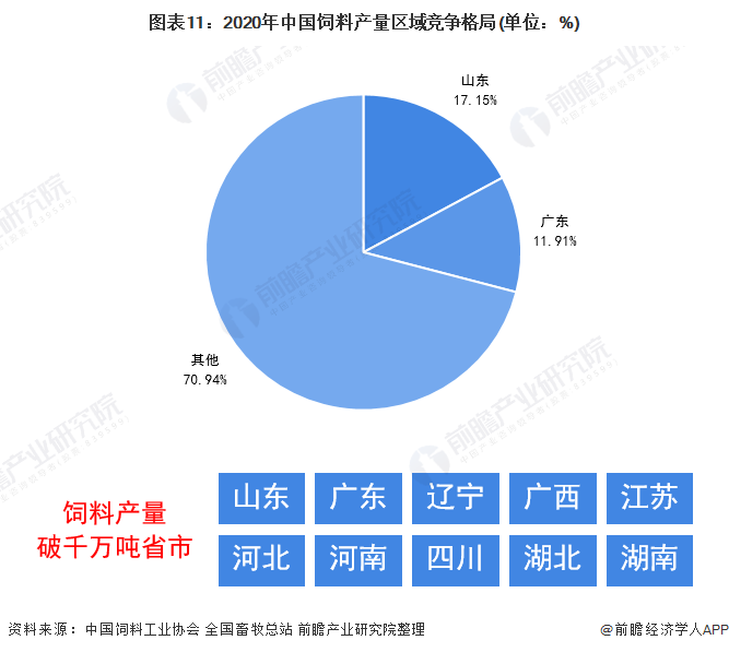 图表11:2020年中国饲料产量区域竞争格局(单位:%)