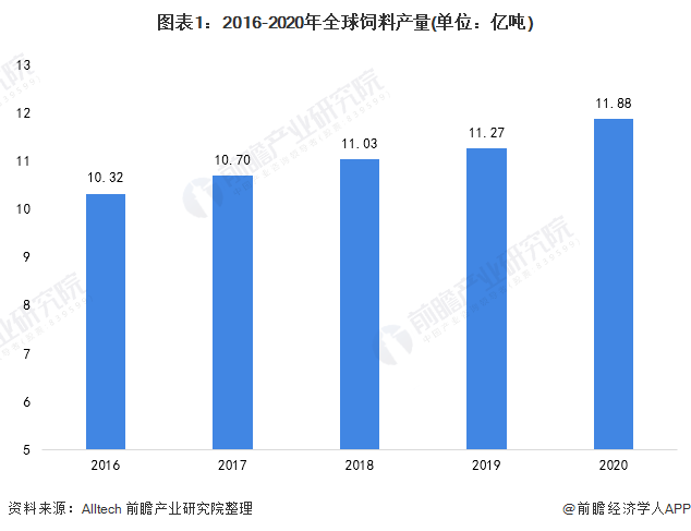 图表1:2016-2020年全球饲料产量(单位:亿吨)