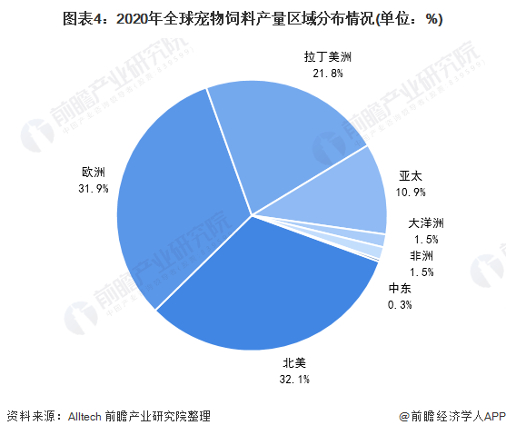 图表4:2020年全球宠物饲料产量区域分布情况(单位:%)