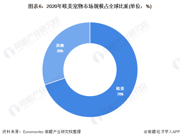 图表6:2020年欧美宠物市场规模占全球比重(单位:%)